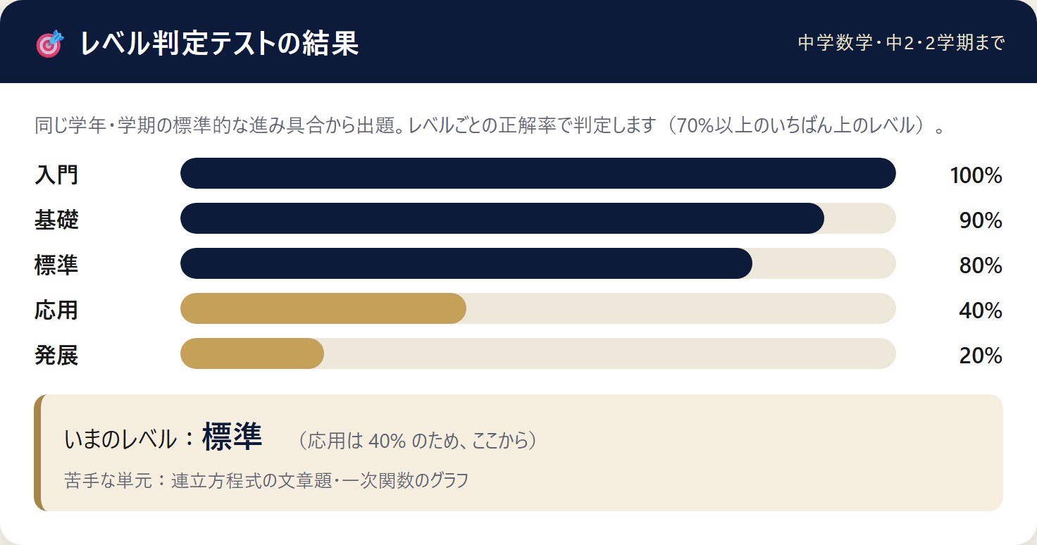 レベル判定テストの結果